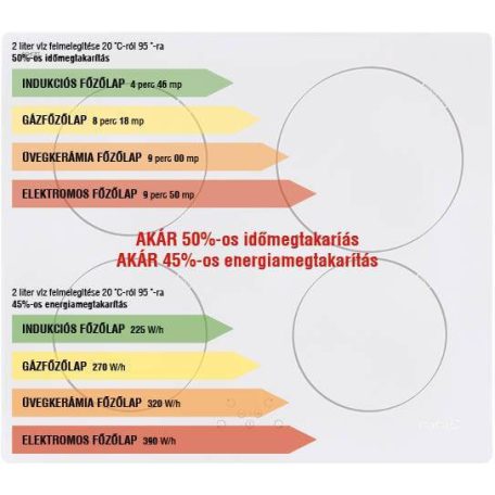 CATA - Beépíthető indukciós főzőlap INSB-6030 WH fehér Hob to Hood